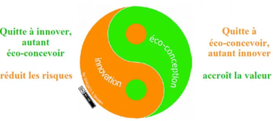 Figure 2-11. Innovation et éco-conception. Un juste équilibre et une dynamique à trouver (TEULON, 2008) (image  Ginkgo 21) 