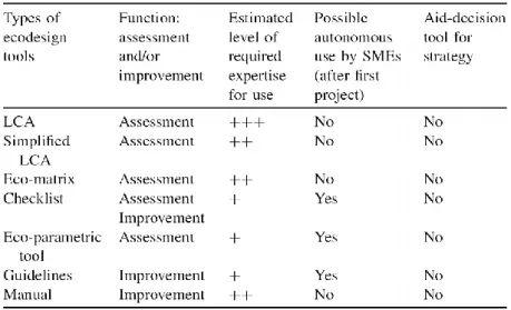 Tableau 2-1. Différents outil d’éco-conception avec les fonctions et leurs caractéristiques (LE POCHAT, et al.,  2007b) 