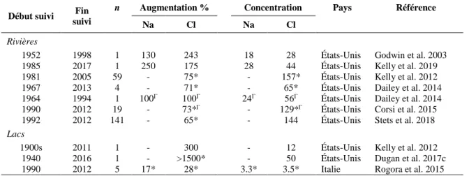 Table 0-2. Données sur les suivis à long-terme des concentrations de Cl et de Na dans les 