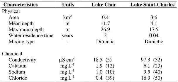 Table 1-1. Physical and chemical characteristics of Lake Clair and Lake Saint-Charles
