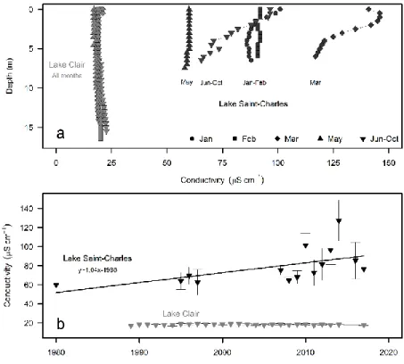 Figure  1-2.  Seasonal  and  long-term  comparison  of  conductivity  in  Lake  Clair  and  Lake 