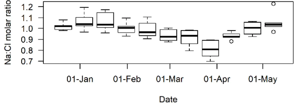 Figure  1-5.  Temporal  changes  in  the  Na/Cl  molar  ratio  in  urban  rivers.  Open  circles  are 