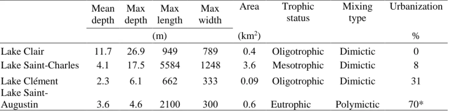 Table  2-1.  Physico-chemical  characteristics  of  Lake  Clair,  Lake  Saint-Charles,  Lake 