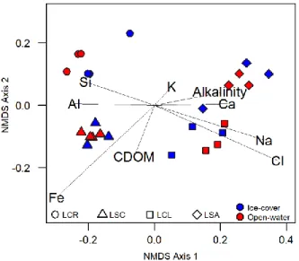 Figure  2-2.  Non-metric  multidimensional  scaling  analysis  of  samples  based  on  chemical 