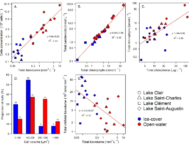 Figure 2-3. General relationships for the microbial eukaryote community from Lake Clair, 