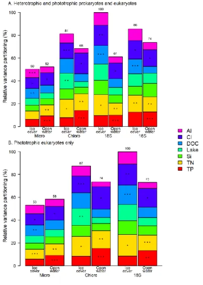 Figure 2-5. Relative contribution to the variance of selected physico-chemical factors for A) 