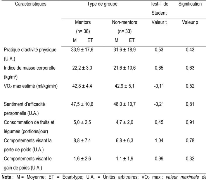 Tableau 2. Comparaison initiale entre les mentors et les non-mentors au prétest 