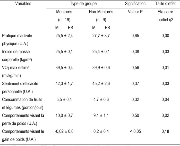 Tableau 3. Différences entre les mentorés et les non-mentorés au post-test  