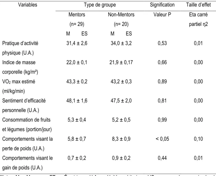 Tableau 4. Différences entre les mentors et les non-mentors au post-test  