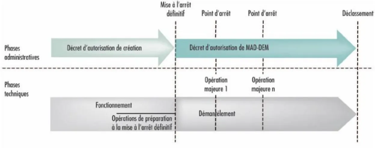 Figure 2 : Les différentes phases de la vie d'une installation nucléaire de base (d’après ASN)
