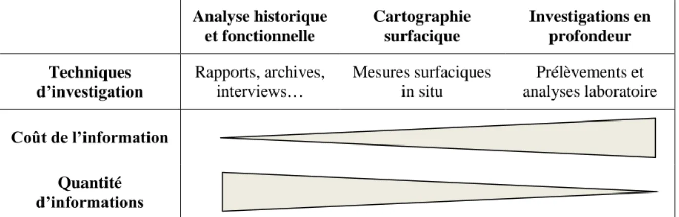 Figure  5 :  Coût  de  l’information  et  quantité  apportée  pour  chaque  étape  d’évaluation  de  la  méthodologie  proposée