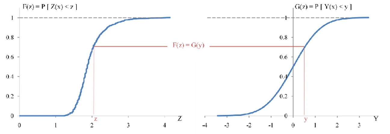Figure  27 :  Exemple  de  transformation  gaussienne  graphique.  La  donnée  de  départ  est  ici  le  logarithme  décimal des mesures  
