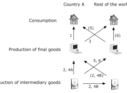 Figure  1  Underlying-flows  decomposition  with  2  countries  and  2  goods.  Numbers  in  brackets  represent  flows  induced  by  the  underlying-flows  having  the  same  number  without  brackets