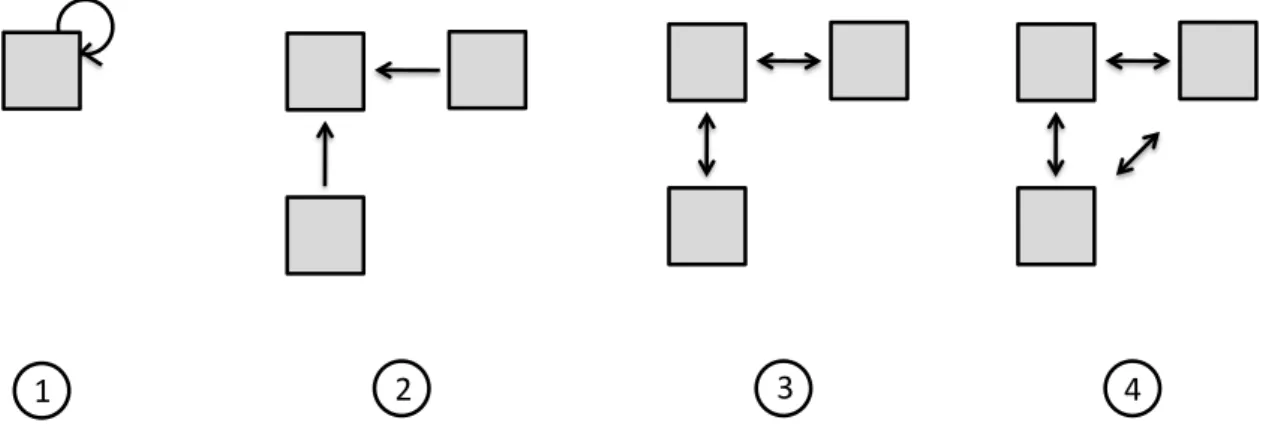 Figure  2.  Four  strategies  of  modelling  global  production  chains.  Boxes  represent  countries  and  arrows represent trade