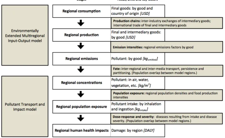 Figure 1 Assessment stages and key factors of the integrated model, combining the Environmentally Extended  Multiregional Input-Output model and the Pollutant Transport and Impact model