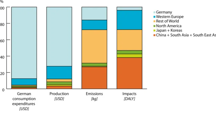 Figure 2 Regional shares of German consumer expenditures, induced production and fine particulate matter  (PM 2.5 ) emissions and related human health impacts