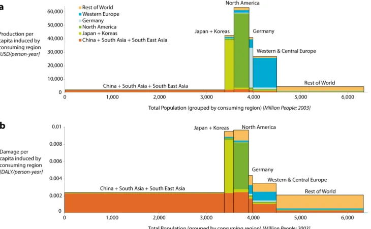 Figure 3 Histogram of annual (a) production per capita (in USD 2001) and (b) impacts of fine particulate  matter (PM 2.5 ) (in disability adjusted life years - DALYs) per capita induced by each region’s consumption