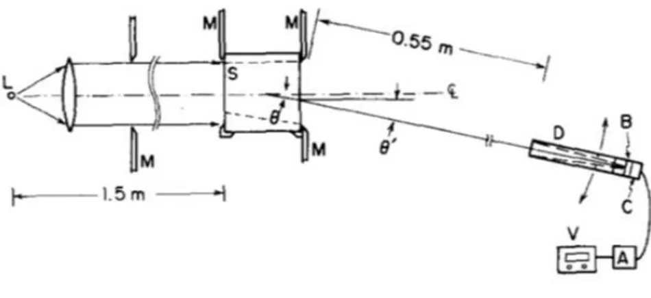 Figure 6: Montage expérimental utilisé pour mesurer 