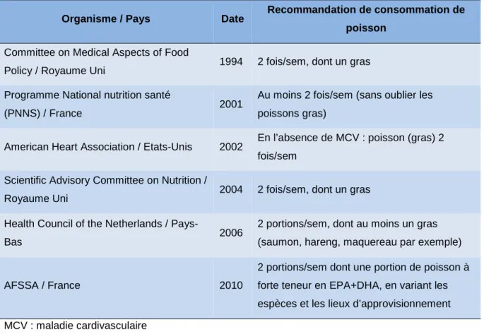 Tableau  2  qui  en  présente  quelques  exemples,  montre  la  convergence  de  ces  recommandations,  la  plupart des agences et organismes recommandant une consommation de deux fois par semaine, dont  un poisson gras
