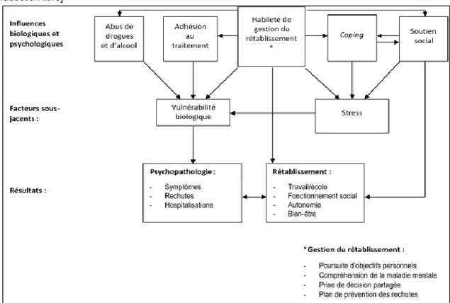 Figure 1. Adaptation du modèle de rétablissement tiré de Mueser, Deavers, Penn et Cassisi (2013)