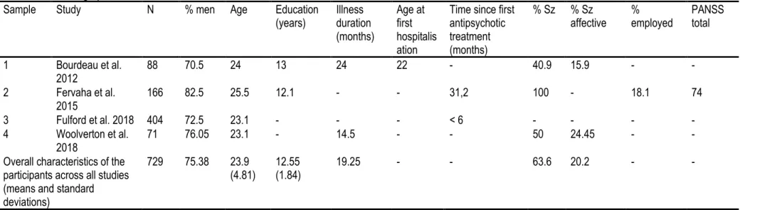 Table 3. Sociodemographic and clinical characteristics of the included studies 