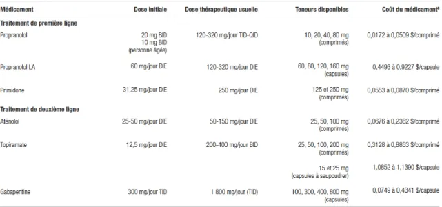 Table 4. Traitements pharmacologiques de première et deuxième lignes utilisés pour le TE