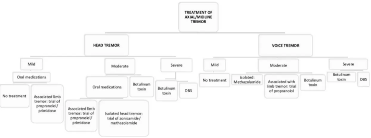 Fig 3. Différents types de traitements ainsi que leurs utilisations dans le tremblement  essentiel