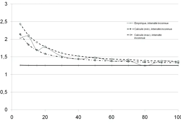 Figure 14 : Convergence de la covariance de 