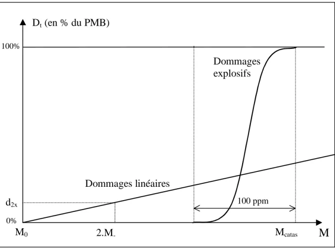 Figure 1.1 : Représentation des fonctions de dommages linéaires et explosives retenues dans STARTS (en % du produit mondial brut en fonction du niveau de concentration atmosphérique en CO 2 )