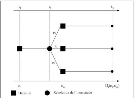 Figure 3.1 : Schéma du problème de décision en matière d’effet de serre. Le temps est représenté de gauche à droite (flèche du haut)