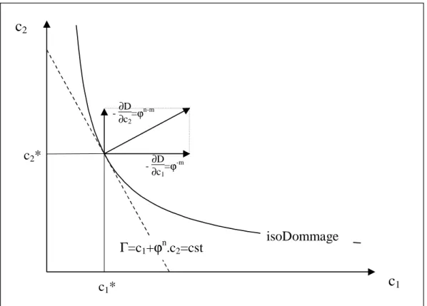 Figure 3.4 : Position de l’optimum dans le plan (c 1 ,c 2 ). A l’optimum, les iso-dommages sont tangents