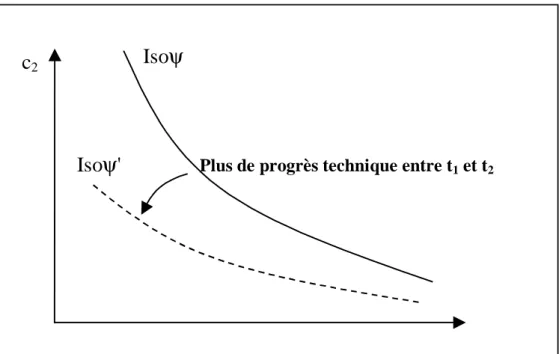 Figure 3.7 : Rôle du progrès technique autonome sur la forme des iso- ψ . Dans le premier cas (trait plein), le progrès technique autonome est plus faible que dans le second (trait pointillé).