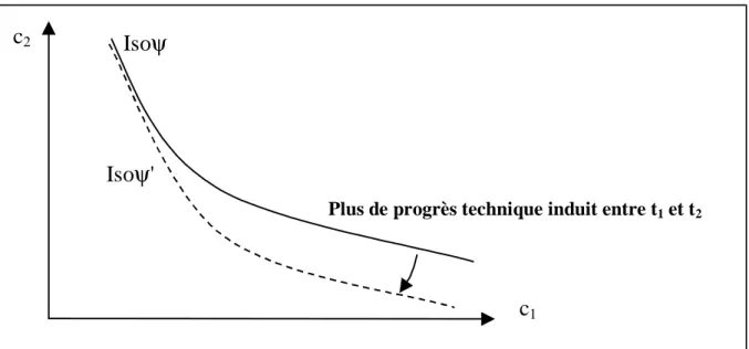 Figure 3.8 : Effet du progrès technique induit sur la forme des iso- ψ . Le progrès technique induit est moins important dans le premier cas (trait plein) que dans le second (trait pointillé).