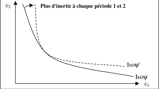 Figure 3.9 : Effet de l’inertie sur la forme des iso- ψ . La courbe en trait plein représente une fonction de coûts dans laquelle l’inertie est plus faible que dans le cas représenté en trait pointillé.