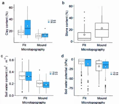 Figure 2.3: Differences in the soil a) clay content, b) stone content ,  c) soi] water content  (m 3 ·m - 3 )  and d) soil water potential (kPa) ofpits and mounds