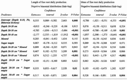 Table 2.1:  Generalized  linear  mixed  model  describing  the  length  (cm· dm  - 2  •  d- 1 )  and 