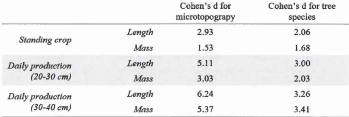 Table  2.3:  Effect size  of microtopography  and tree  species  on  the  fine  root  standing 