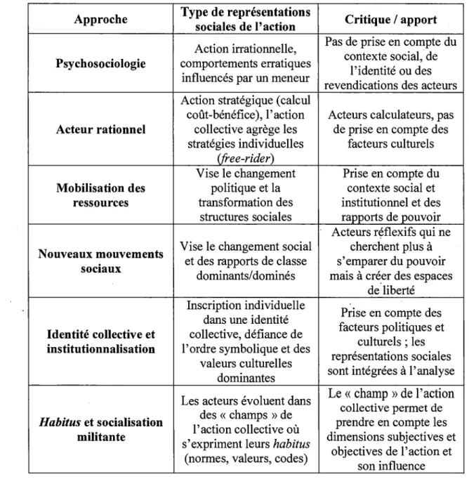 Tableau 3.1  : Synthèse des représentations sociales dans différentes approches de l'action  collective 