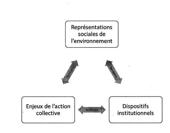 Figure 3.1  : Schéma des dynamiques associatives territoriales 