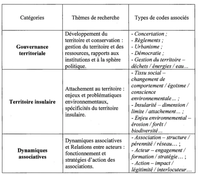 Tableau 4.2: Catégories des codes et thèmes associés du corpus d'entretiens 