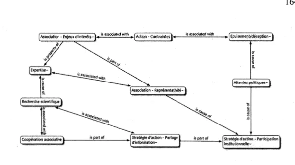Figure 4.2 : Exemple de relations entre les catégories dans le logiciel Atlas.ti 
