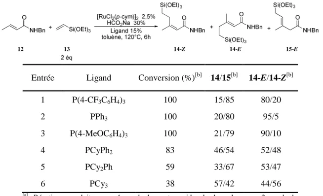 Tableau B-2 : Influence du ligand dans la réaction d’hydroalcénylation du silane 13 par le crotonamide 12 [a]
