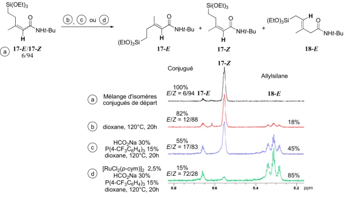 Figure B-2 : Spectres RMN  1 H d’un mélange d’isomères dans différentes conditions réactionnelles 