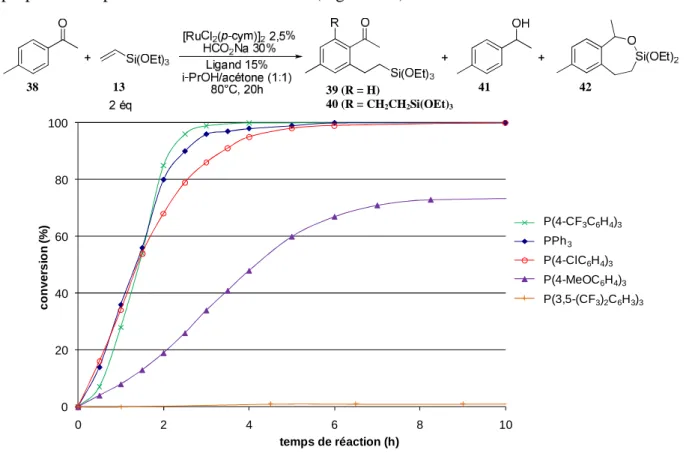 Figure B-3 : Suivi cinétique de la réaction d’hydroarylation en fonction du ligand 