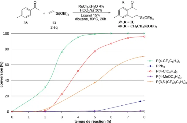 Figure B-4 : Suivi cinétique de la réaction d’hydroarylation à partir de RuCl 3 .xH 2 O en fonction du ligand 