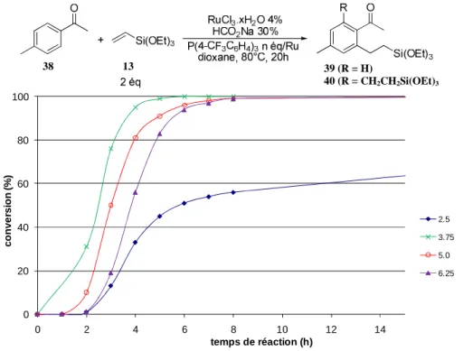 Figure B-5 : Influence de la quantité de ligand dans l’hydroarylation à partir de  RuCl 3 .xH 2 O 
