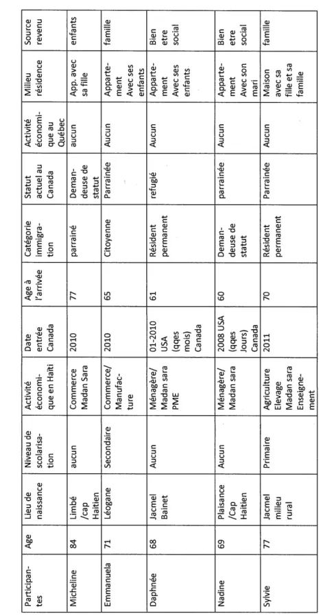 Tableau des données sociodémographiques: catégorie des aînées immigrées à un âge avancé  Participan-Age Lieu de Niveau de Activité Date Age à Catégorie Statut Activité Milieu Source  tes naissance scolarisa-économi-entrée l'arrivée immigra-actuel au économ