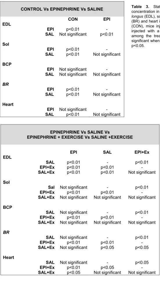 Table  3.  Statistical  comparison  of  total  calcium  concentration in the muscle of mouse extensor digitorum 