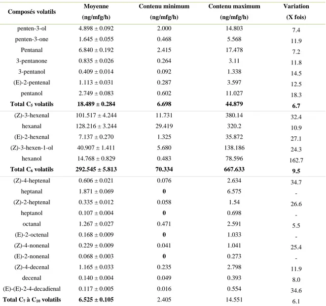 Tableau 7. Taux de variation des volatils dérivés d’acides gras dans la population des cultivars de tomate considérés  (moyenne ± SE)