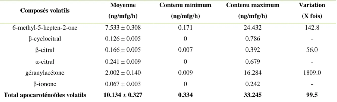 Tableau 9. Taux de variation des apocaroténoïdes dans la population des cultivars de tomate considérés (moyenne ± SE)